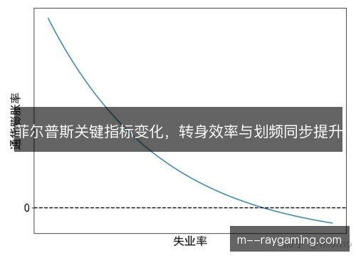 菲尔普斯关键指标变化,转身效率与划频同步提升 菲尔普斯关键指标变化,转身效率与划频同步提升